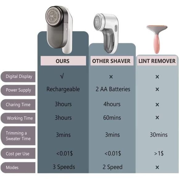 Electric Fabric Shaver, Homeleader Rechargeable Lint Remover,Led Digital Display - Picture 2 of 7